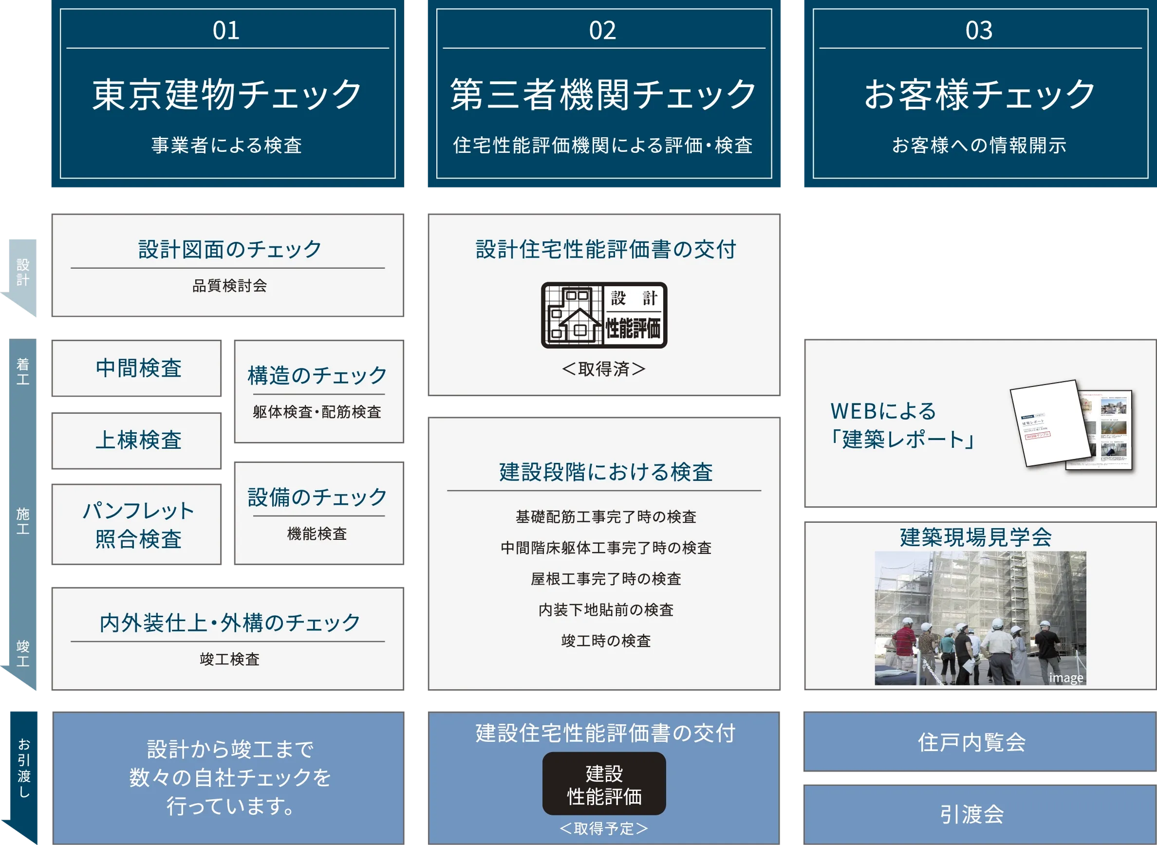 Brillia Triple check 東京建物、第三者機関、お客様の三つの目で品質を追求