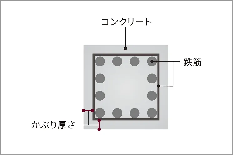 コンクリートかぶり厚さ