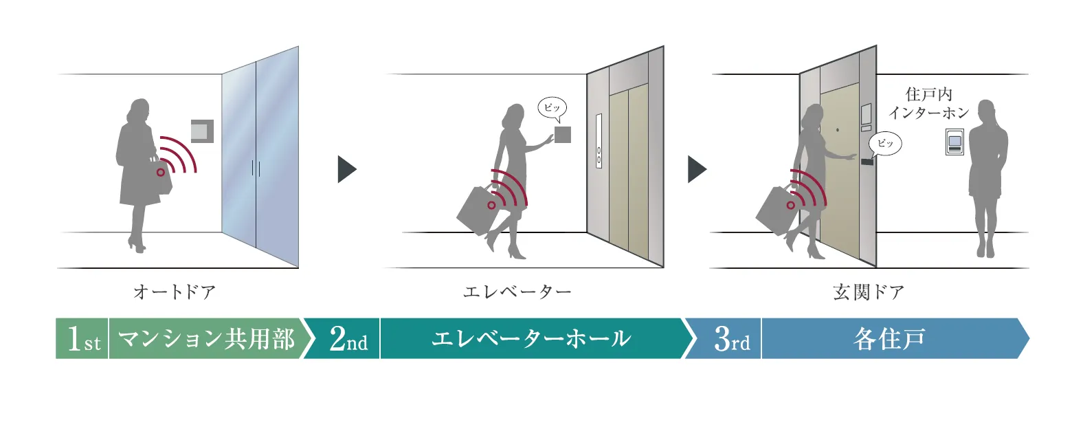 トリプルセキュリティ