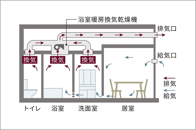 24時間換気システム