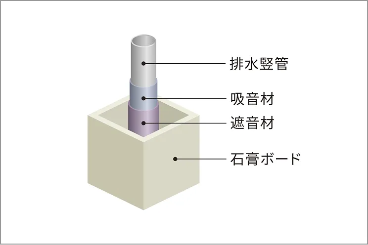 排水竪管の遮音対策